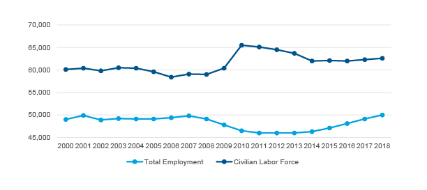 Figure 2: Humboldt County Total Employment and Civilian Labor Force