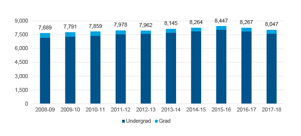 Figure 3: HSU Enrollment 2008-2018