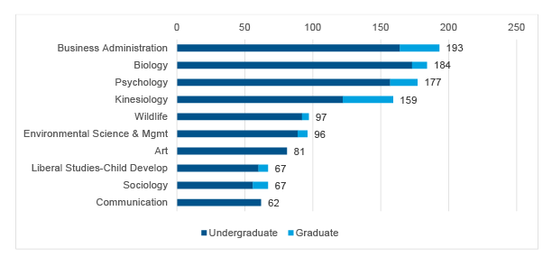 Figure 5: HSU Top 10 Degrees Awarded, AY 2017-18