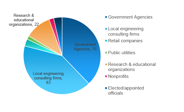 Figure 6: ERE Graduate Jobs, As of Spring 2018