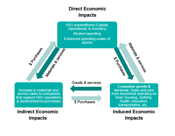 economic impact triangle