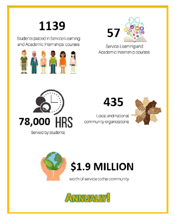 Annual impact of the Center for Community Based Learning